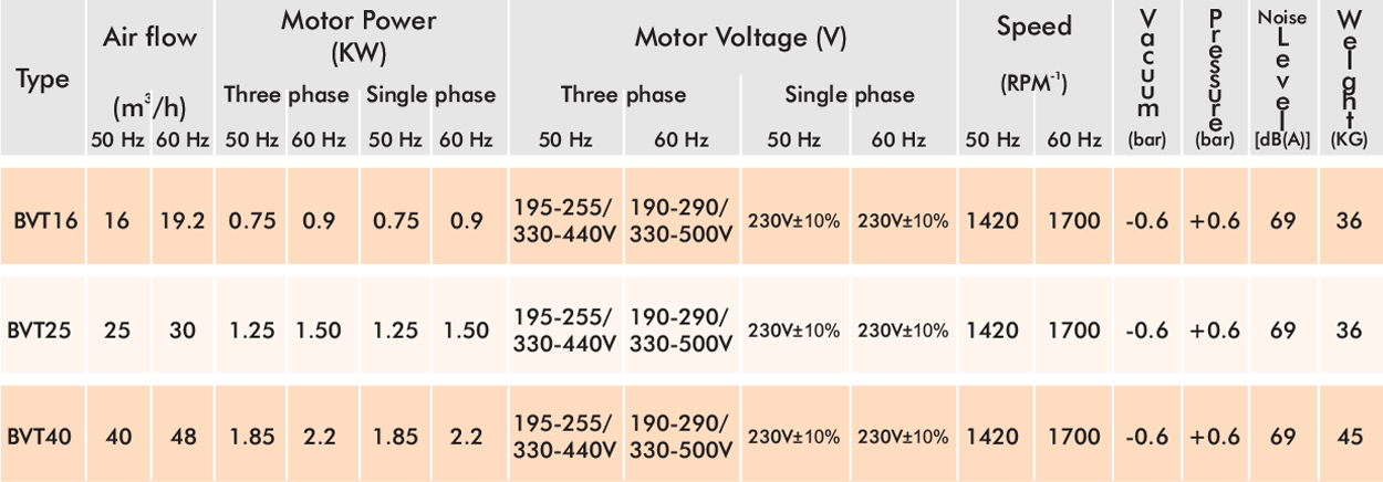 BVT16~BVT40 Table