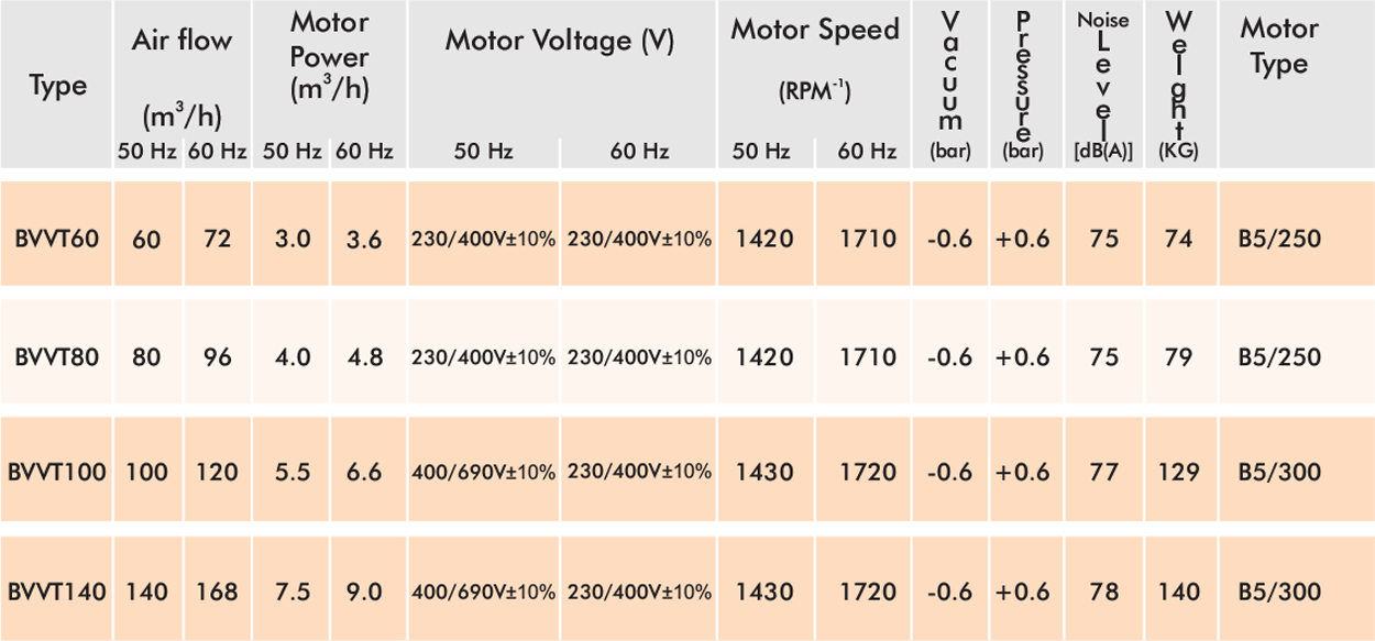BVVT60~BVVT140 Table