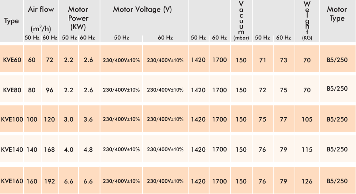 KVE60 ~ KVE160 Table