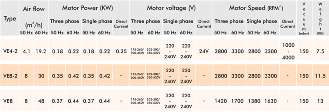VE2 - VE8 Table